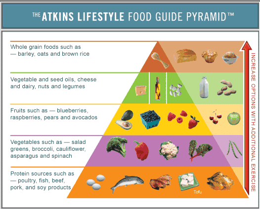 Atkins Food Pyramid